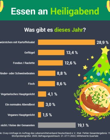 Die Deutschen essen an Heiligabend Kartoffelsalat mit Würstchen, aber kaum vegetarisch oder vegan